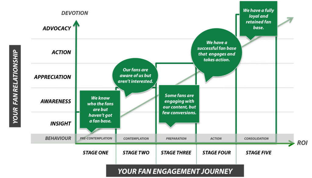 The original Fan Engagement Journey